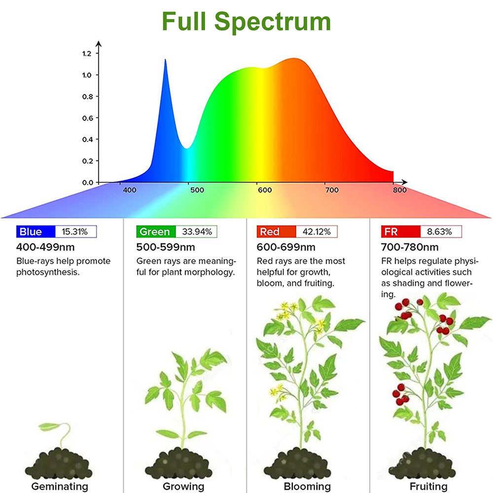 Светодиодная лента для выращив – обзор и цена Plant Growth Regulator
